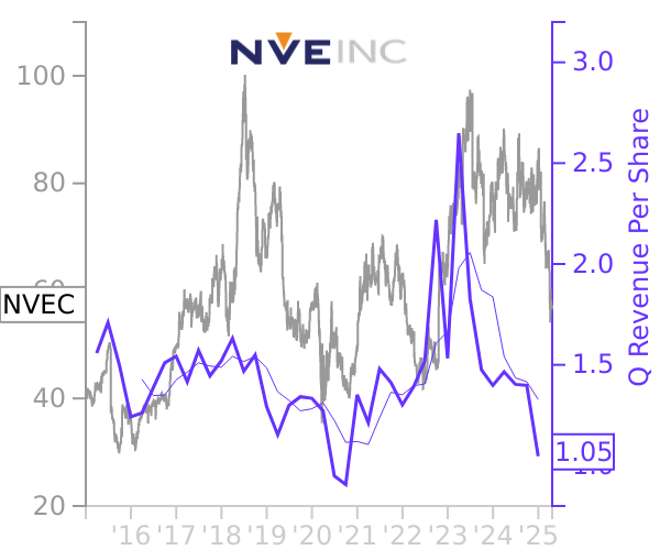 NVEC stock chart compared to revenue