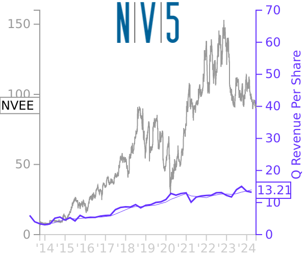 NVEE stock chart compared to revenue