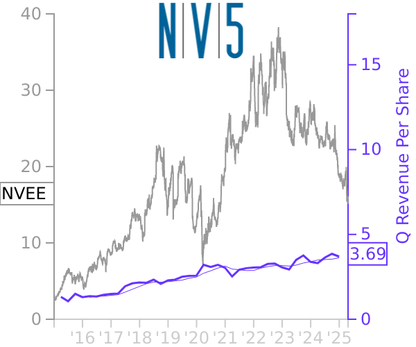 NVEE stock chart compared to revenue