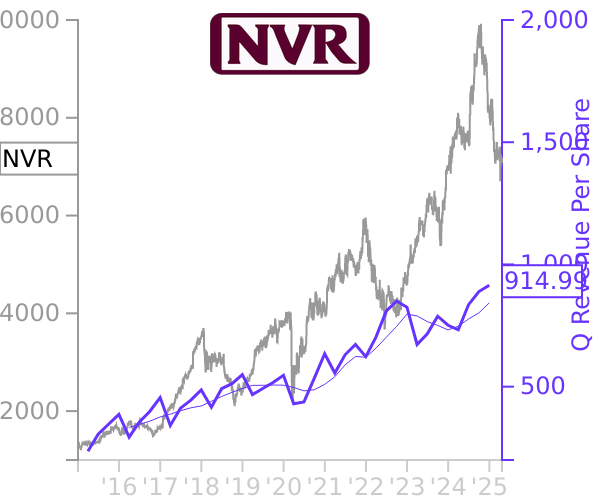 NVR stock chart compared to revenue