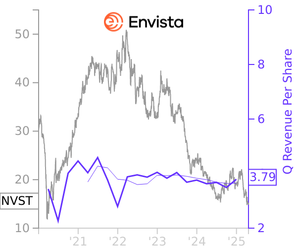 NVST stock chart compared to revenue