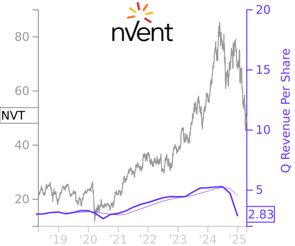 NVT stock chart compared to revenue