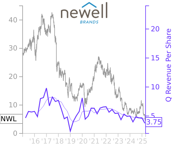 NWL stock chart compared to revenue