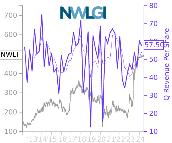 NWLI stock chart compared to revenue