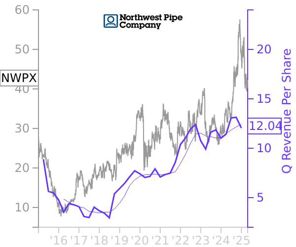 NWPX stock chart compared to revenue