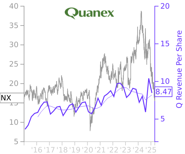 NX stock chart compared to revenue