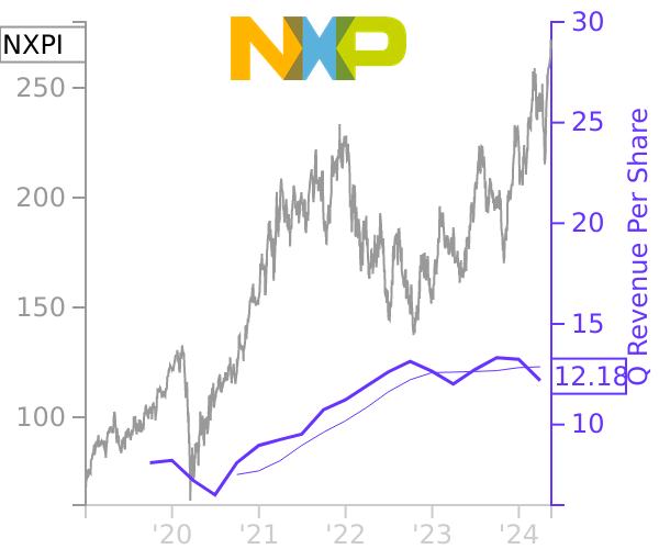 NXPI stock chart compared to revenue