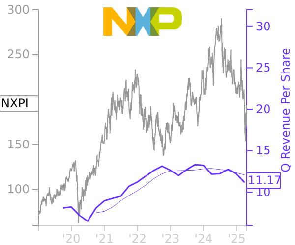 NXPI stock chart compared to revenue