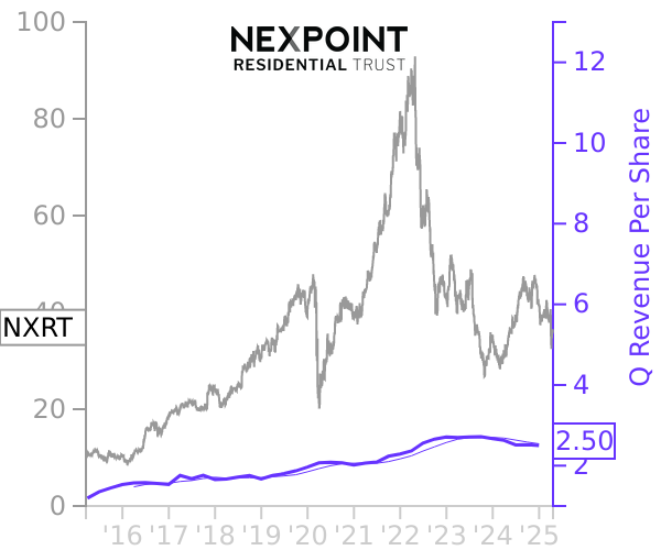 NXRT stock chart compared to revenue