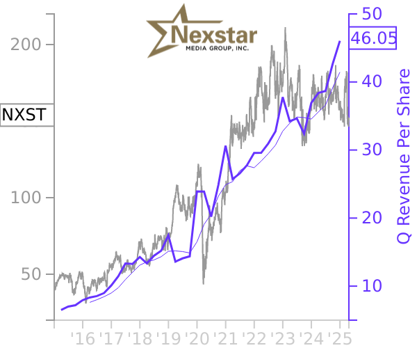 NXST stock chart compared to revenue