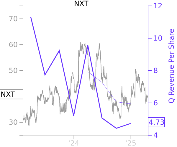 NXT stock chart compared to revenue