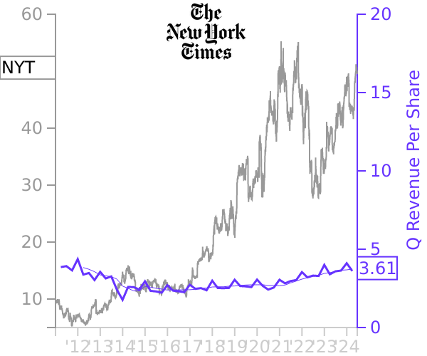 NYT stock chart compared to revenue