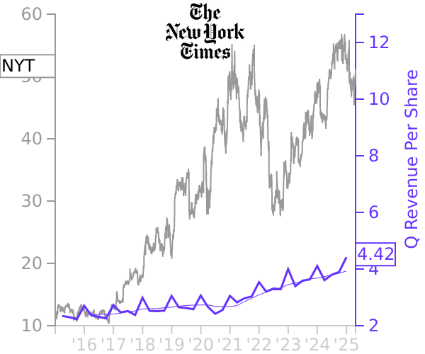 NYT stock chart compared to revenue