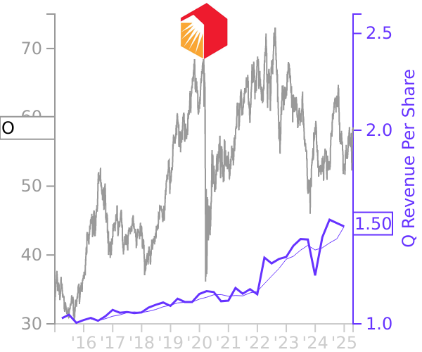 O stock chart compared to revenue