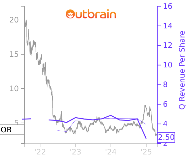 OB stock chart compared to revenue