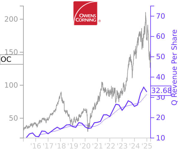 OC stock chart compared to revenue