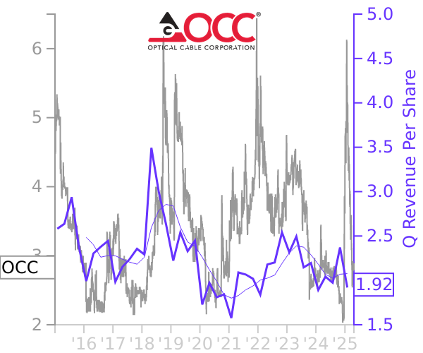 OCC stock chart compared to revenue