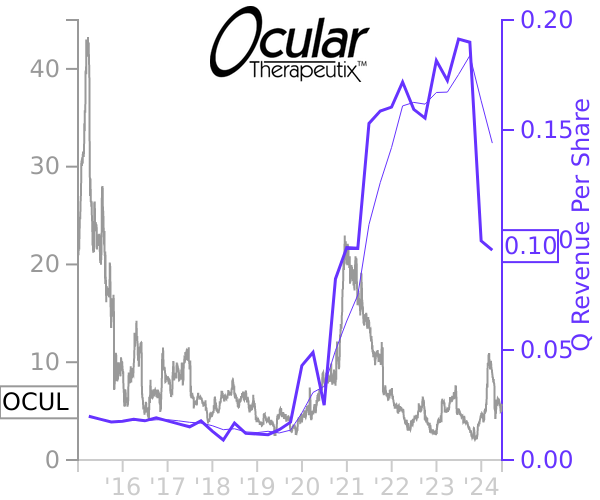 OCUL stock chart compared to revenue