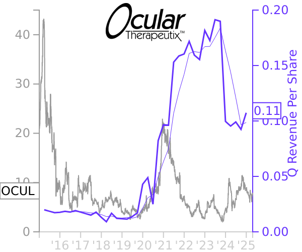 OCUL stock chart compared to revenue