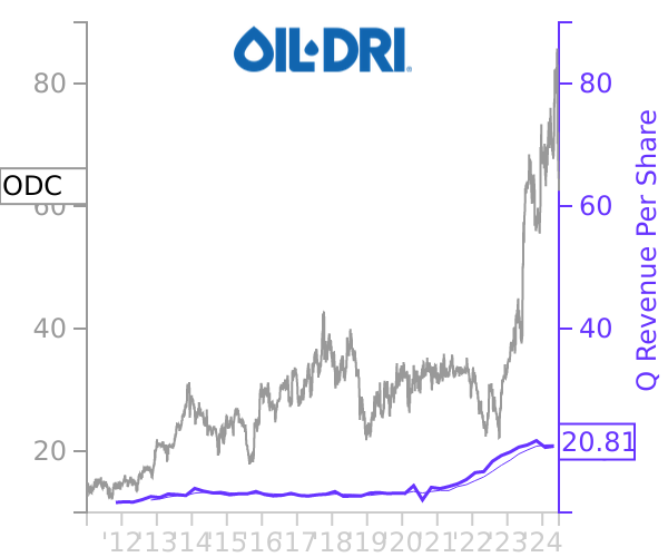 ODC stock chart compared to revenue