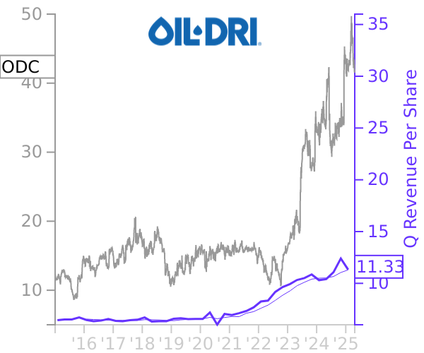 ODC stock chart compared to revenue