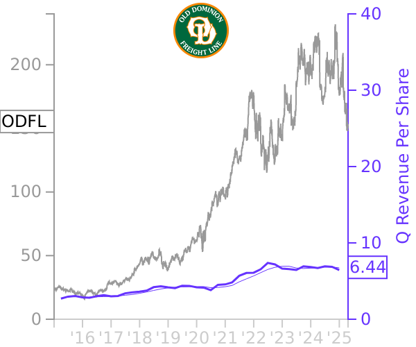 ODFL stock chart compared to revenue