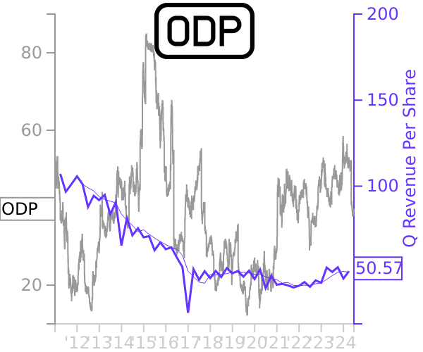 ODP stock chart compared to revenue