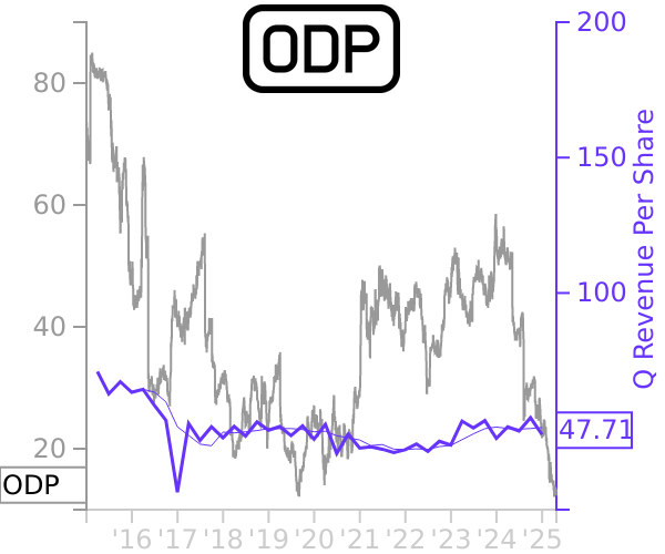 ODP stock chart compared to revenue