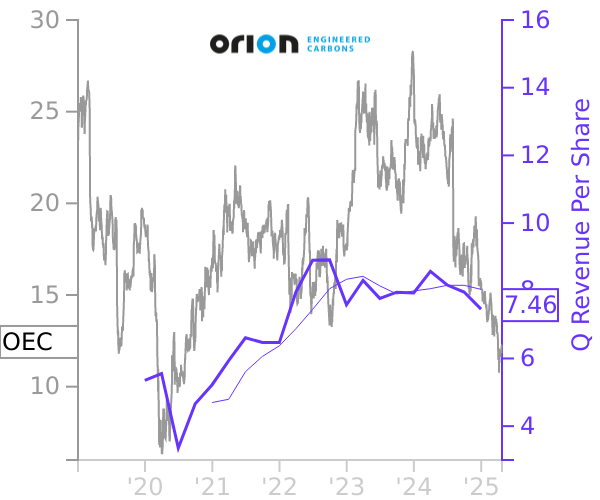 OEC stock chart compared to revenue