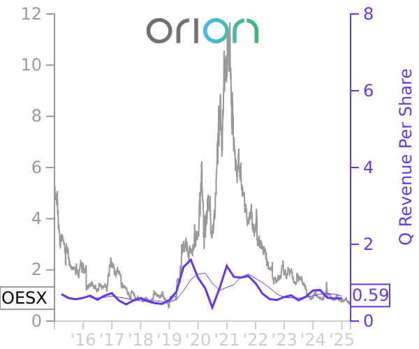 OESX stock chart compared to revenue