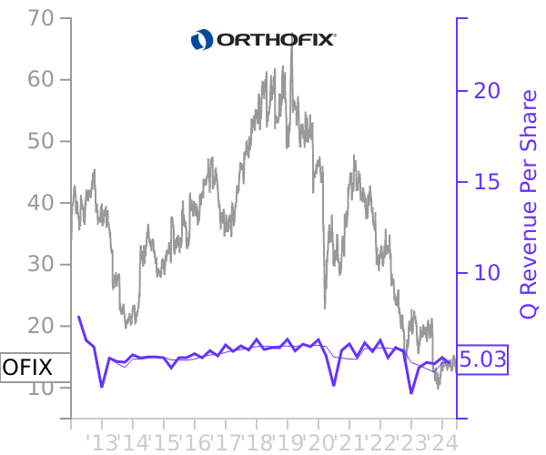 OFIX stock chart compared to revenue
