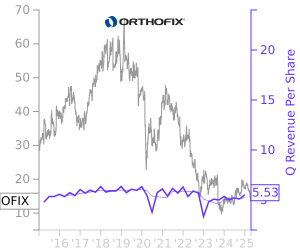 OFIX stock chart compared to revenue