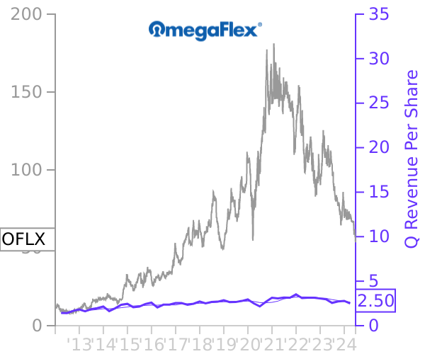 OFLX stock chart compared to revenue