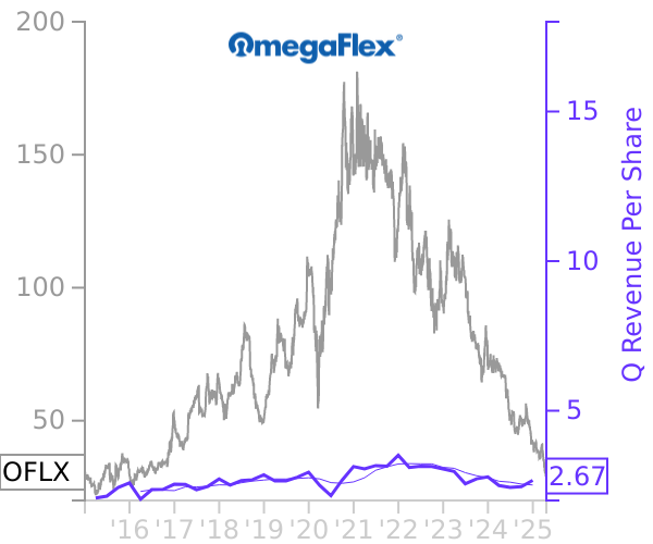 OFLX stock chart compared to revenue