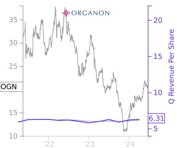OGN stock chart compared to revenue