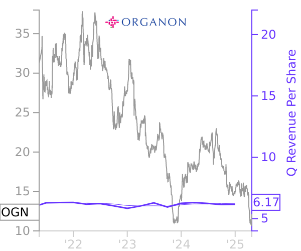 OGN stock chart compared to revenue