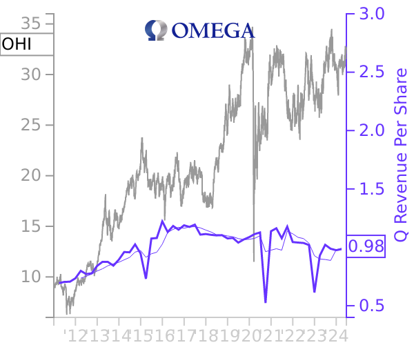 OHI stock chart compared to revenue