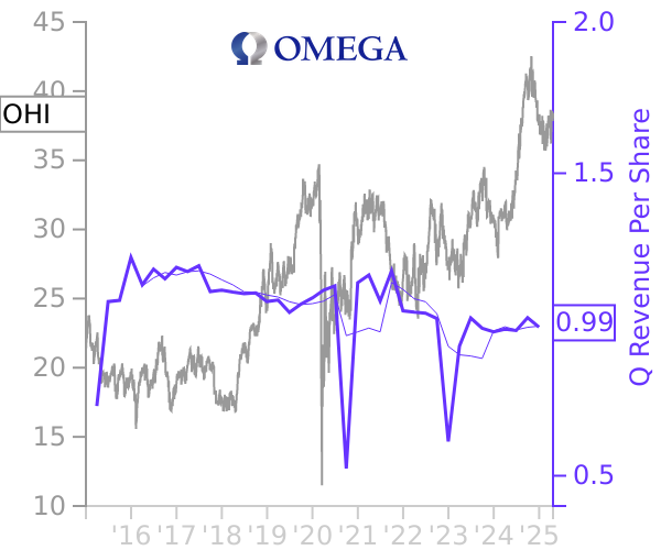 OHI stock chart compared to revenue