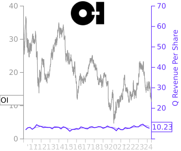 OI stock chart compared to revenue