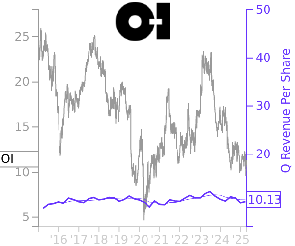 OI stock chart compared to revenue