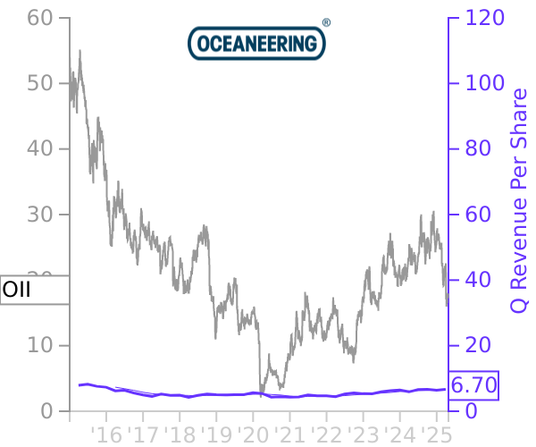 OII stock chart compared to revenue