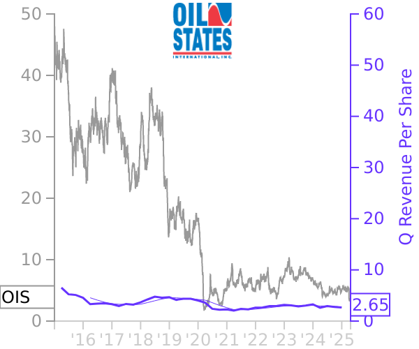 OIS stock chart compared to revenue