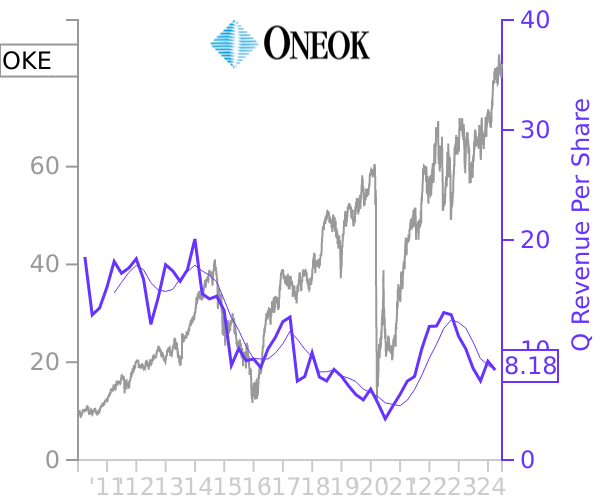 OKE stock chart compared to revenue