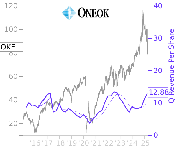 OKE stock chart compared to revenue