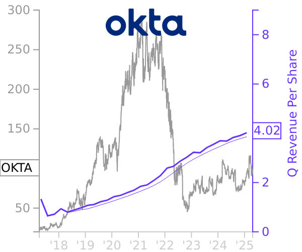 OKTA stock chart compared to revenue