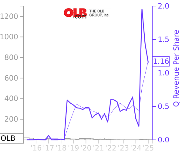 OLB stock chart compared to revenue