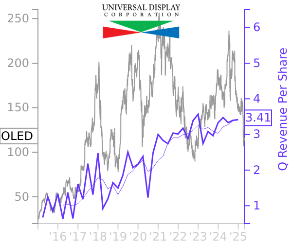 OLED stock chart compared to revenue