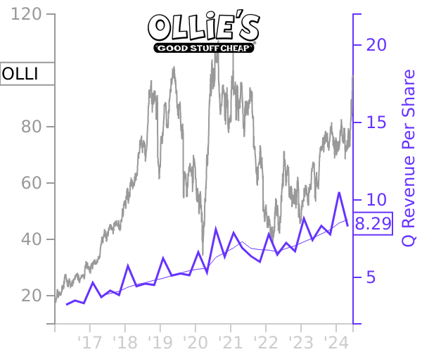 OLLI stock chart compared to revenue
