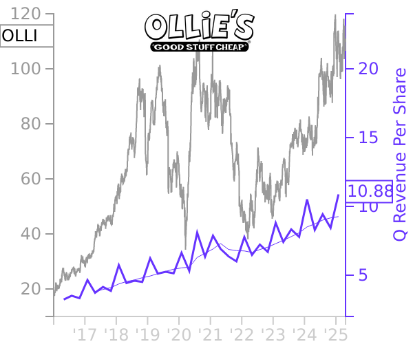 OLLI stock chart compared to revenue