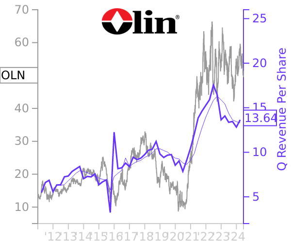 OLN stock chart compared to revenue